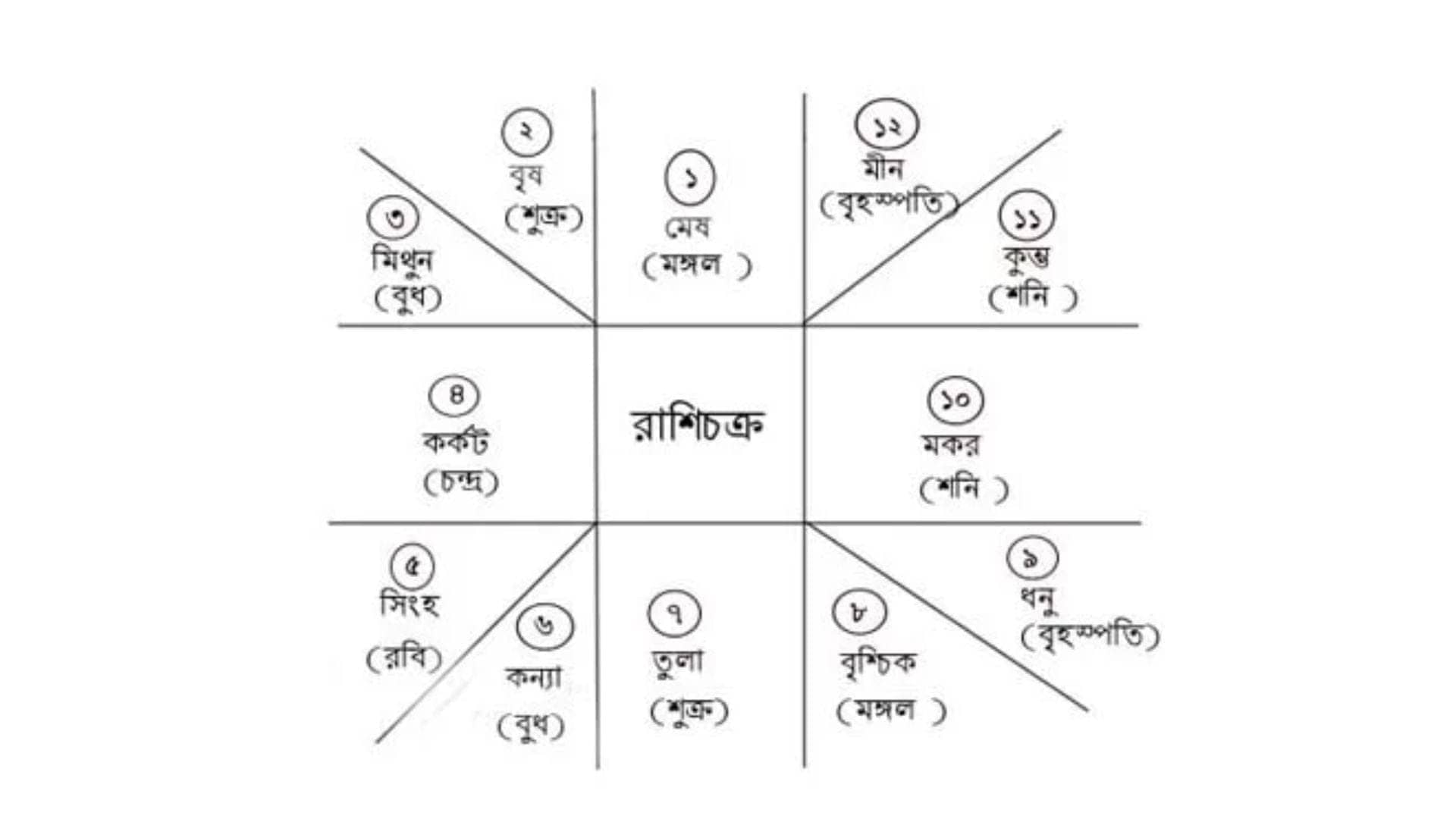 রবি (Sun) গ্রহের কারকতা